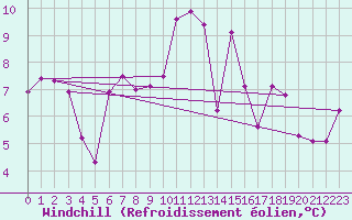 Courbe du refroidissement olien pour Vevey