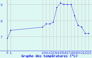 Courbe de tempratures pour Saint-Vrand (69)