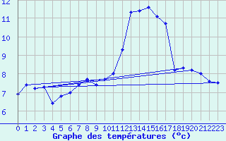 Courbe de tempratures pour Waghaeusel-Kirrlach