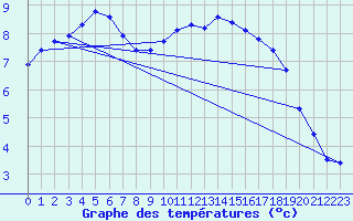 Courbe de tempratures pour Trgueux (22)