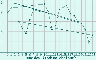 Courbe de l'humidex pour Zrich / Affoltern