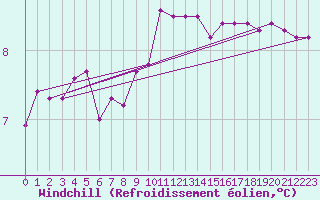 Courbe du refroidissement olien pour Ouessant (29)