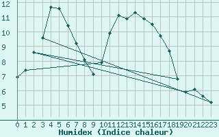 Courbe de l'humidex pour Treize-Vents (85)