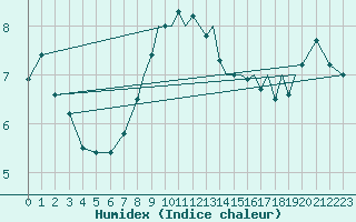 Courbe de l'humidex pour Shoream (UK)