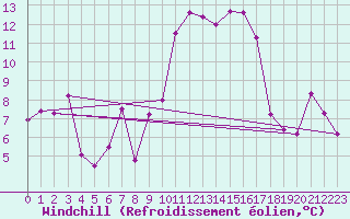 Courbe du refroidissement olien pour Hyres (83)