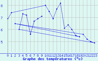 Courbe de tempratures pour Orcires - Nivose (05)