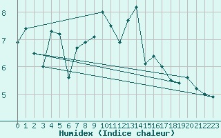 Courbe de l'humidex pour Orcires - Nivose (05)