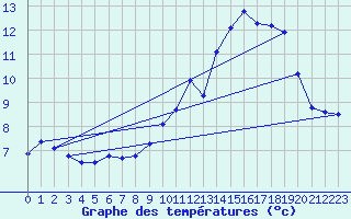 Courbe de tempratures pour Padoux (88)