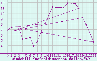 Courbe du refroidissement olien pour Angoulme - Brie Champniers (16)