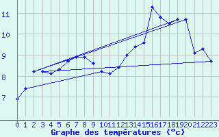 Courbe de tempratures pour Angliers (17)