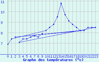 Courbe de tempratures pour Luxeuil (70)
