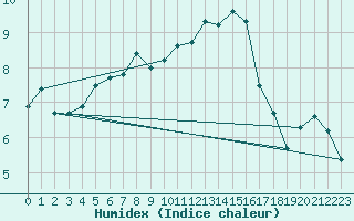 Courbe de l'humidex pour Charleroi (Be)