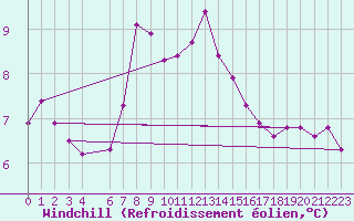 Courbe du refroidissement olien pour Shoeburyness