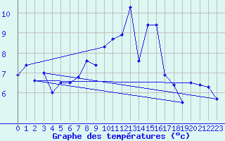 Courbe de tempratures pour Altnaharra