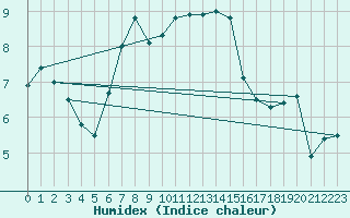 Courbe de l'humidex pour Freudenstadt