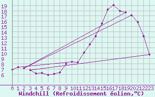 Courbe du refroidissement olien pour Boulogne (62)
