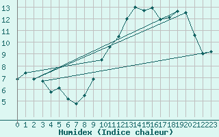 Courbe de l'humidex pour Bruxelles (Be)