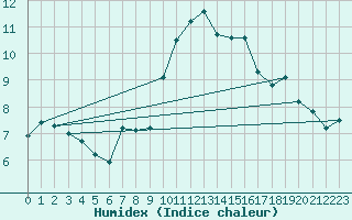 Courbe de l'humidex pour Agde (34)