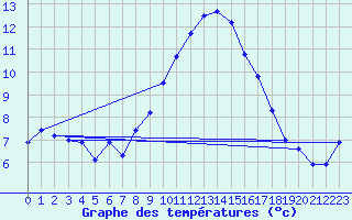 Courbe de tempratures pour Torla-Ordesa El Cebollar