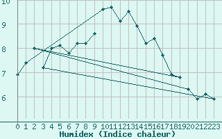 Courbe de l'humidex pour Mont-Aigoual (30)