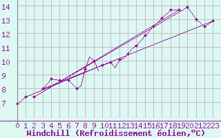Courbe du refroidissement olien pour Boscombe Down