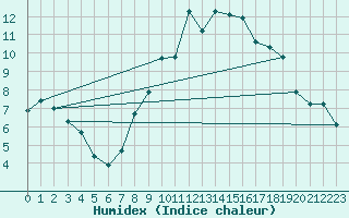 Courbe de l'humidex pour Locarno (Sw)