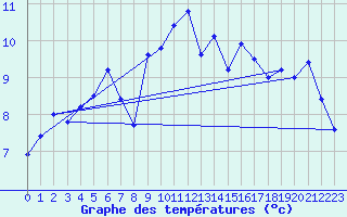 Courbe de tempratures pour Caen (14)