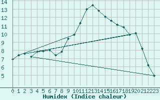 Courbe de l'humidex pour Lahr (All)