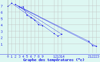 Courbe de tempratures pour Saint-Haon (43)