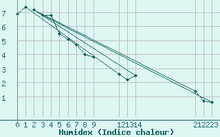 Courbe de l'humidex pour Saint-Haon (43)