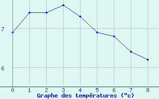 Courbe de tempratures pour La Lande-sur-Eure (61)