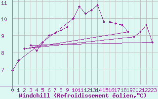 Courbe du refroidissement olien pour Guret Saint-Laurent (23)