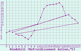 Courbe du refroidissement olien pour Amiens-Glisy (80)