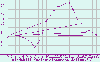 Courbe du refroidissement olien pour Als (30)