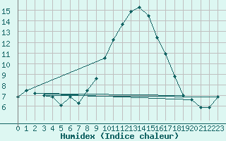 Courbe de l'humidex pour Torla-Ordesa El Cebollar
