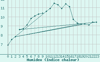 Courbe de l'humidex pour Braine (02)