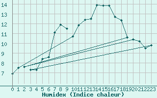 Courbe de l'humidex pour La Fretaz (Sw)