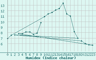 Courbe de l'humidex pour Calvi (2B)