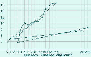 Courbe de l'humidex pour Hohrod (68)