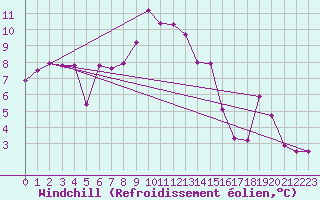 Courbe du refroidissement olien pour Andeer