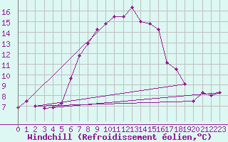 Courbe du refroidissement olien pour Mallnitz Ii