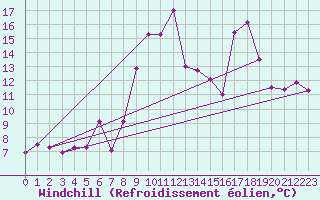 Courbe du refroidissement olien pour Solenzara - Base arienne (2B)