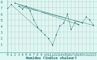 Courbe de l'humidex pour Mount Hotham Aws