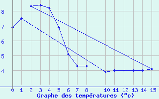 Courbe de tempratures pour Egg Island