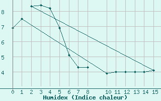 Courbe de l'humidex pour Egg Island