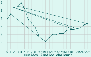 Courbe de l'humidex pour Cherbourg (50)