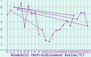 Courbe du refroidissement olien pour Cap Chat CS, Que.