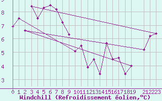 Courbe du refroidissement olien pour Vence (06)