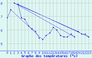 Courbe de tempratures pour Jan Mayen