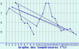 Courbe de tempratures pour Grasque (13)